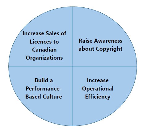 This graphic lists the four primary goals of Access Copyright's 2025-2028 Strategic Plan: Increase sales of licences to Canadian organizations, raise awareness about copyright, build a performance-based culture and increase operational efficiency.